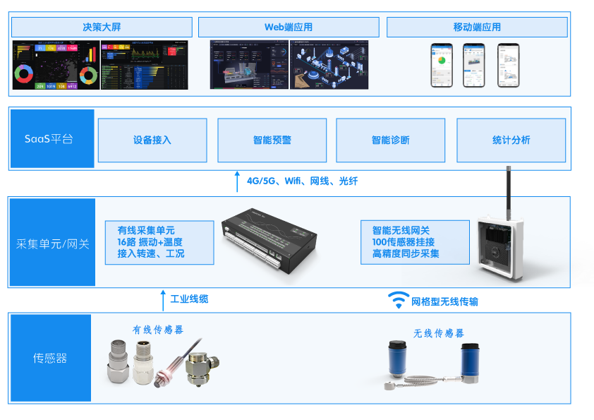 因聯(lián)水泥預(yù)測性維護(hù)架構(gòu)
