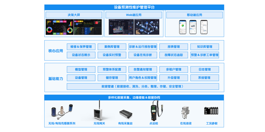 因聯(lián)設備健康管理系統(tǒng)構架